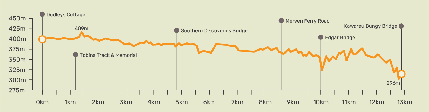 Arrow River Bridges Trail Elevation3