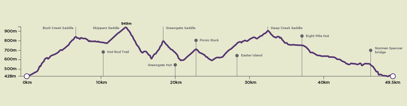 Coronet loop trail trust elevation map