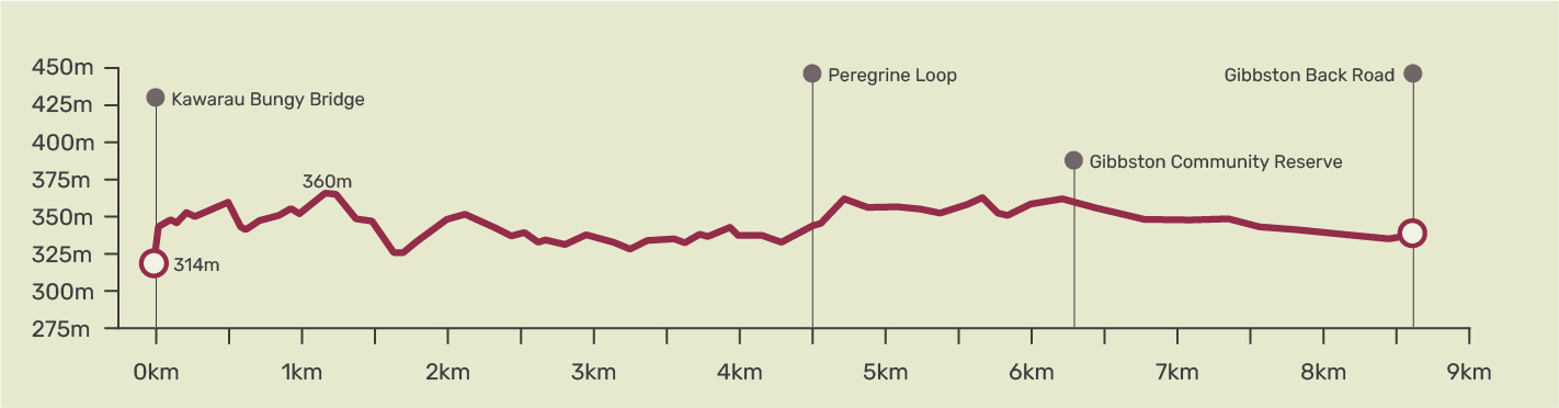 Gibbston River Trail Elevation4